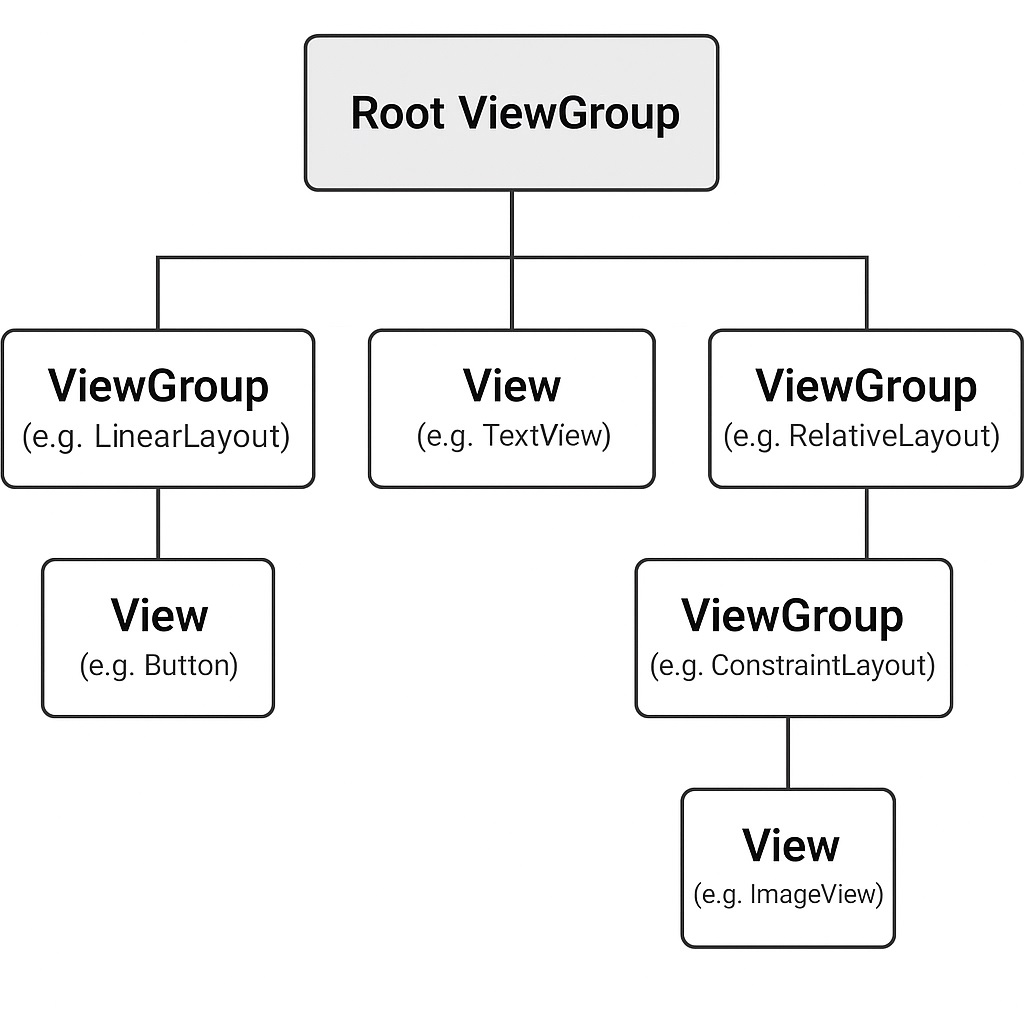 Android View Hierarchy