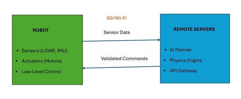 Robot Communication Diagram